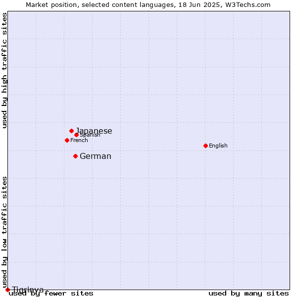 Market position of German vs. Japanese vs. Tigrinya