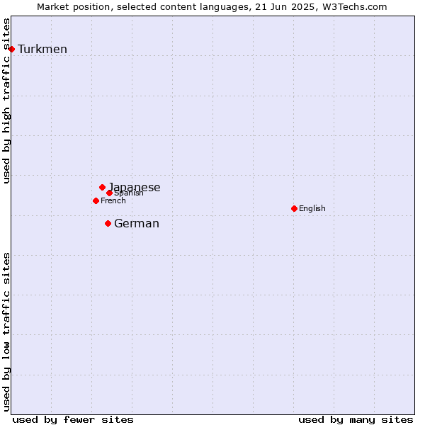 Market position of German vs. Japanese vs. Turkmen