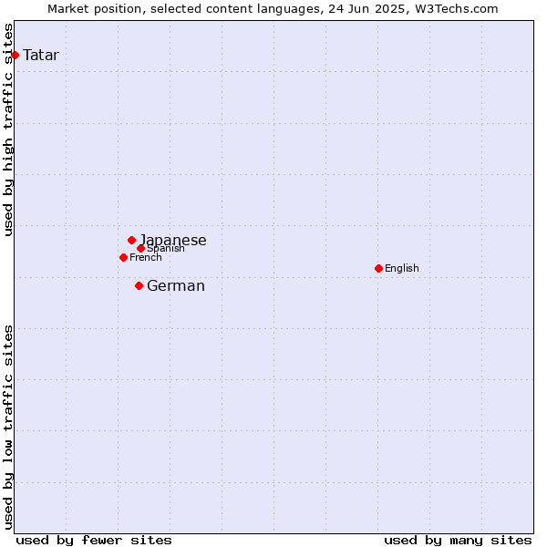 Market position of German vs. Japanese vs. Tatar