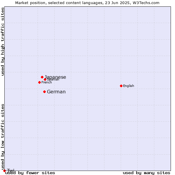 Market position of German vs. Japanese vs. Twi