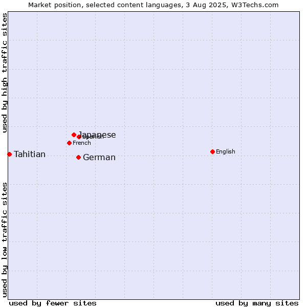 Market position of German vs. Japanese vs. Tahitian
