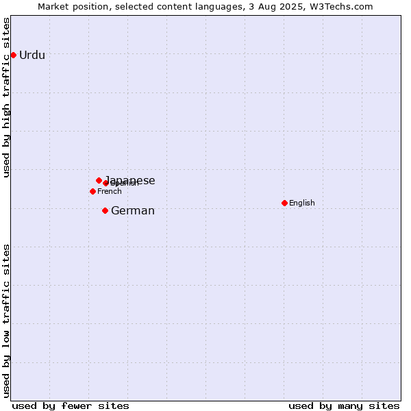 Market position of German vs. Japanese vs. Urdu