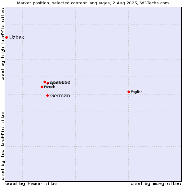 Market position of German vs. Japanese vs. Uzbek