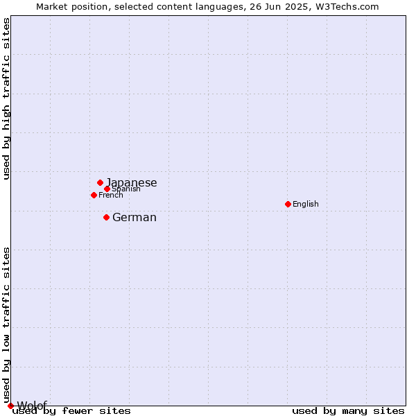 Market position of German vs. Japanese vs. Wolof