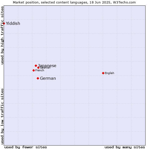 Market position of German vs. Japanese vs. Yiddish
