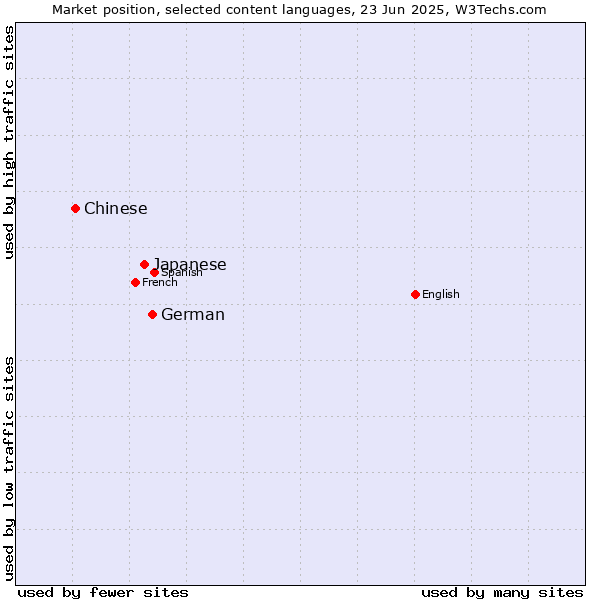 Market position of German vs. Japanese vs. Chinese