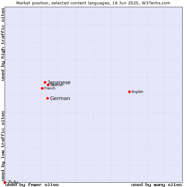 Market position of German vs. Japanese vs. Zulu