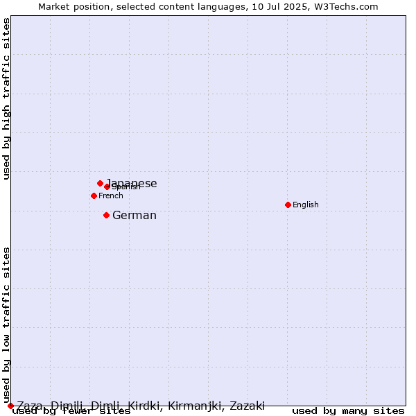Market position of German vs. Japanese vs. Zaza, Dimili, Dimli, Kirdki, Kirmanjki, Zazaki