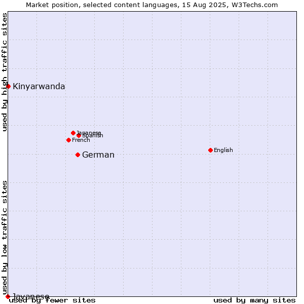 Market position of German vs. Kinyarwanda vs. Javanese