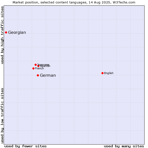 Market position of German vs. Georgian
