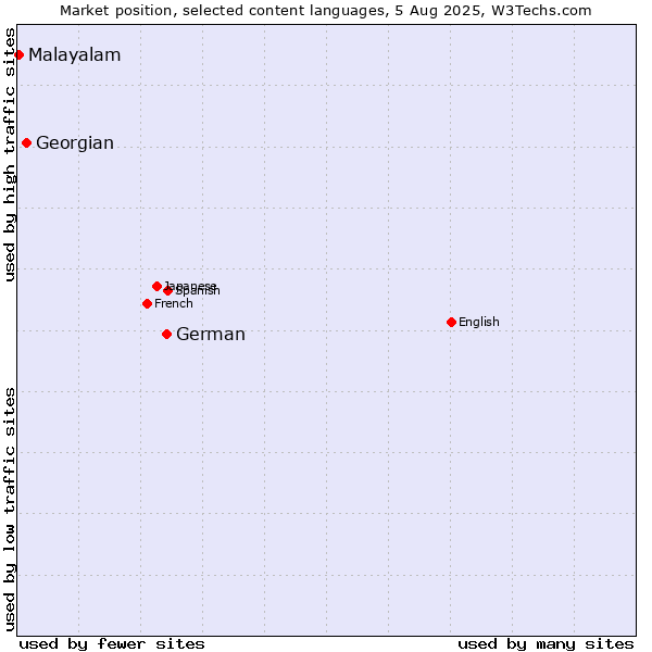 Market position of German vs. Georgian vs. Malayalam