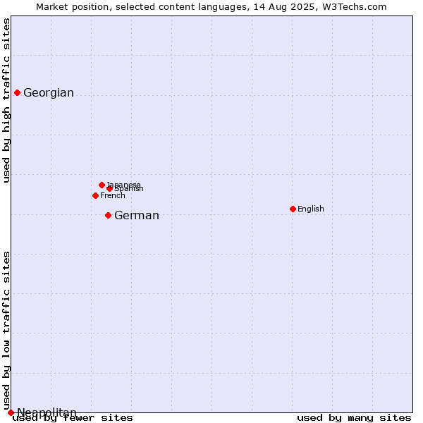 Market position of German vs. Georgian vs. Neapolitan