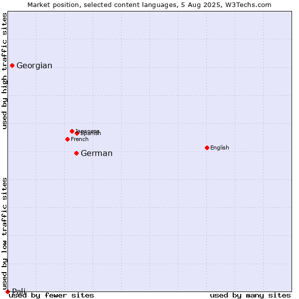 Market position of German vs. Georgian vs. Pali