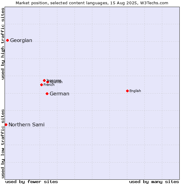 Market position of German vs. Georgian vs. Northern Sami
