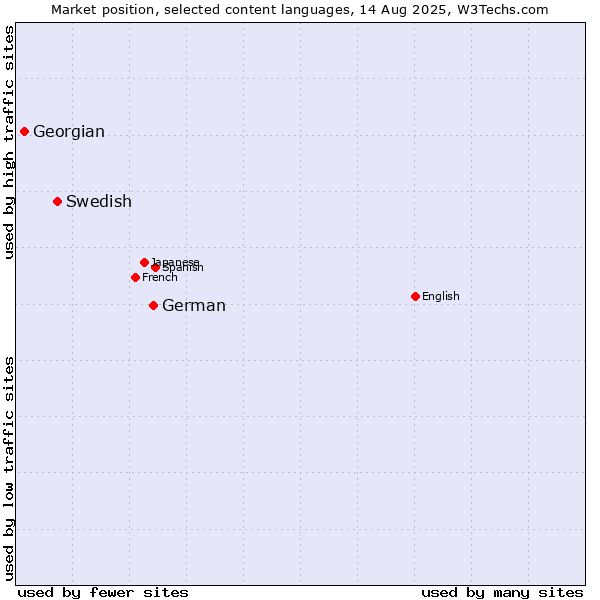 Market position of German vs. Swedish vs. Georgian