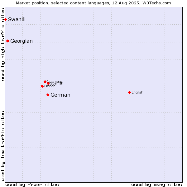 Market position of German vs. Georgian vs. Swahili