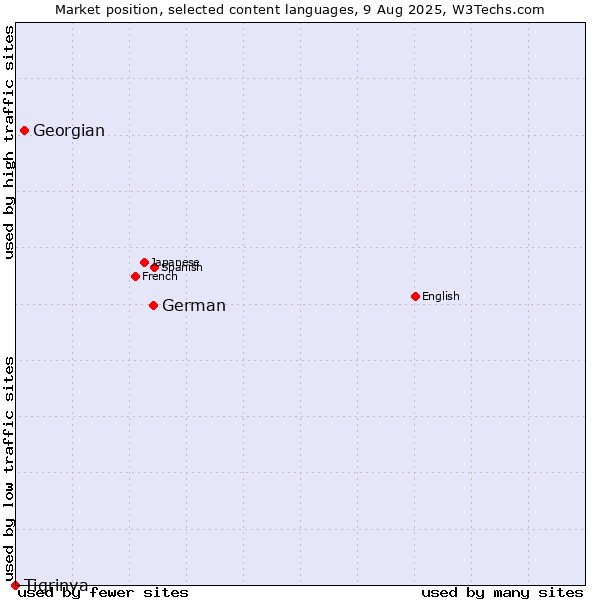 Market position of German vs. Georgian vs. Tigrinya