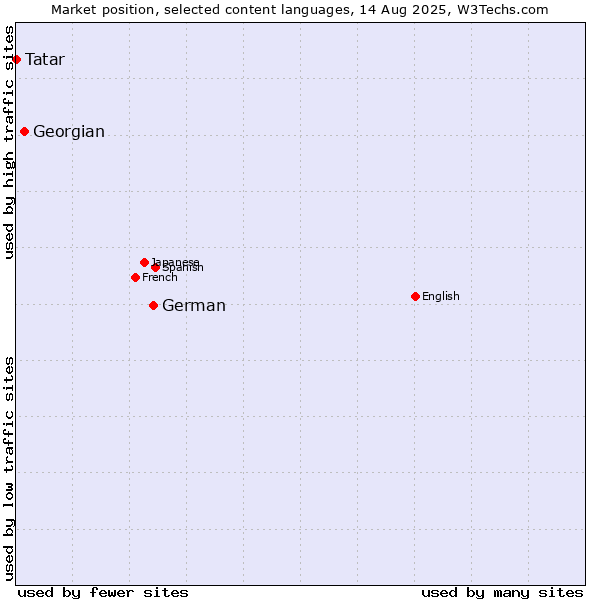 Market position of German vs. Georgian vs. Tatar