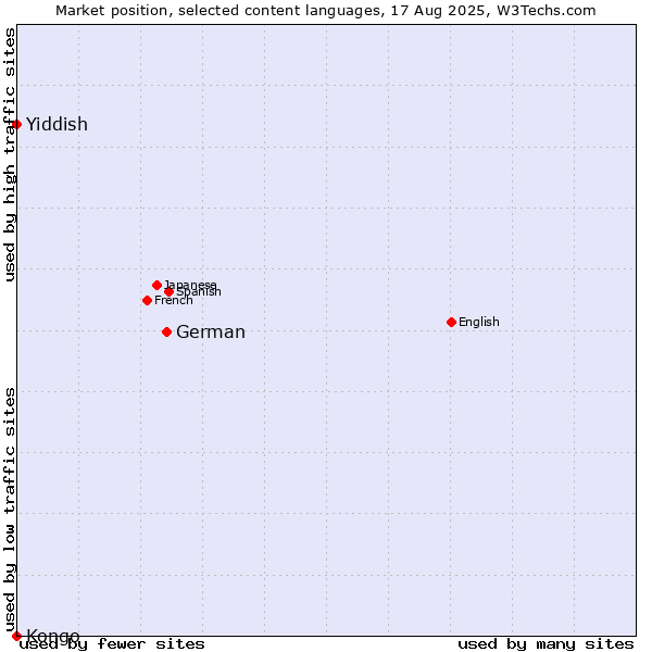Market position of German vs. Yiddish vs. Kongo