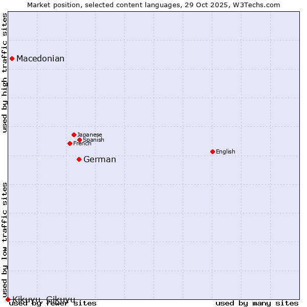 Market position of German vs. Macedonian vs. Kikuyu, Gikuyu