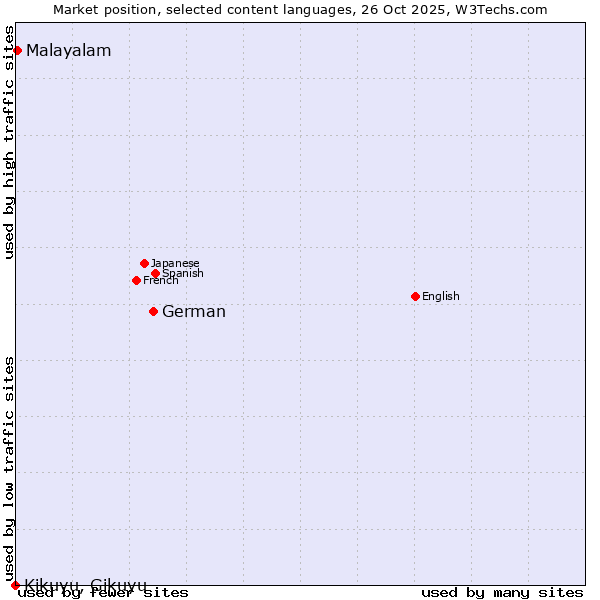 Market position of German vs. Malayalam vs. Kikuyu, Gikuyu