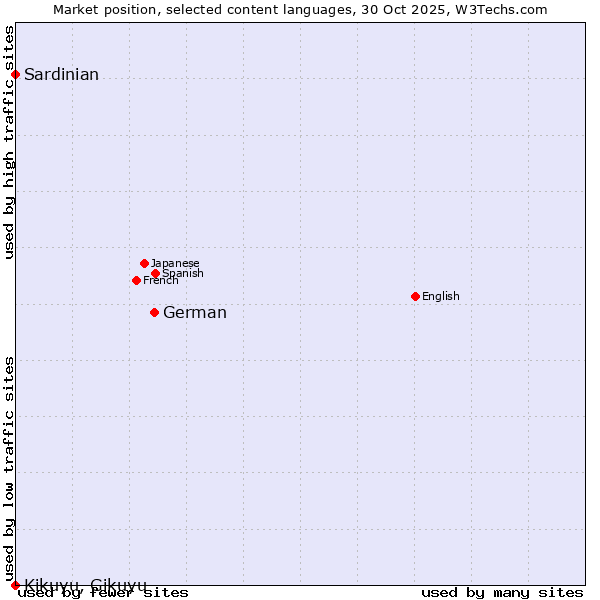 Market position of German vs. Sardinian vs. Kikuyu, Gikuyu