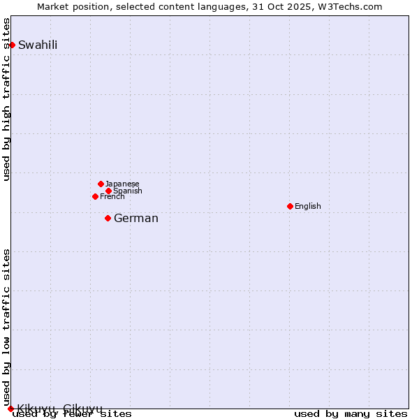Market position of German vs. Swahili vs. Kikuyu, Gikuyu