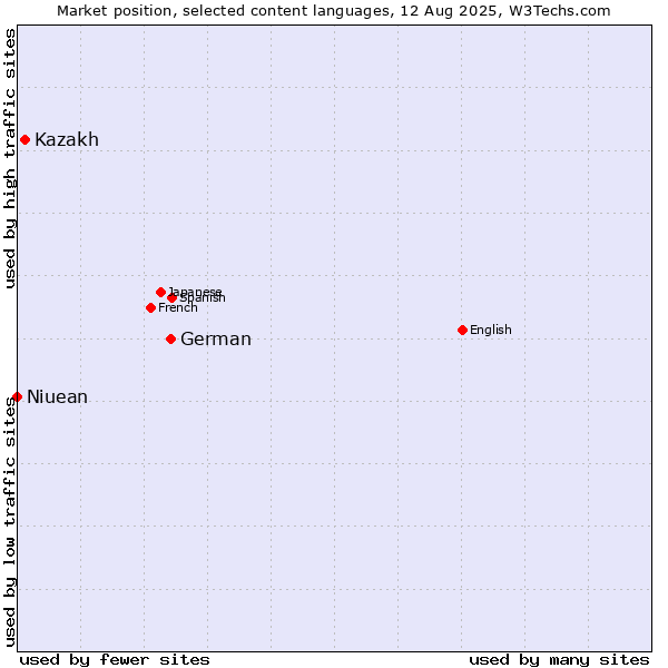 Market position of German vs. Kazakh vs. Niuean