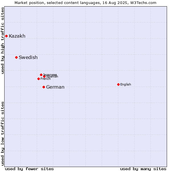 Market position of German vs. Swedish vs. Kazakh