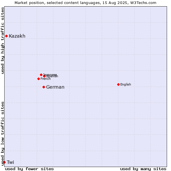 Market position of German vs. Kazakh vs. Twi