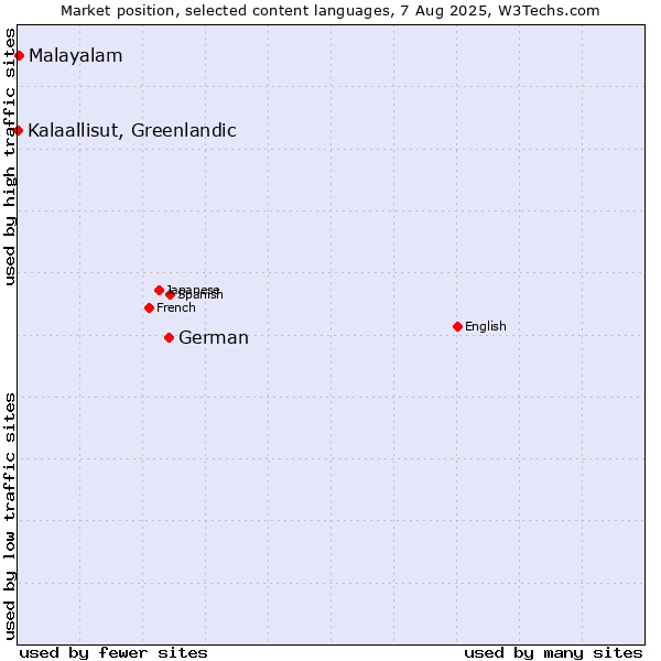 Market position of German vs. Malayalam vs. Kalaallisut, Greenlandic