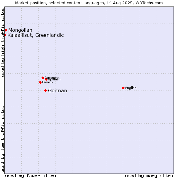 Market position of German vs. Mongolian vs. Kalaallisut, Greenlandic