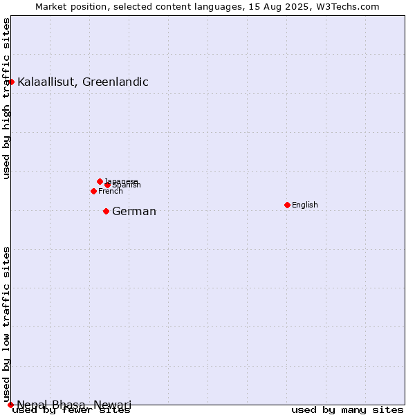 Market position of German vs. Kalaallisut, Greenlandic vs. Nepal Bhasa, Newari
