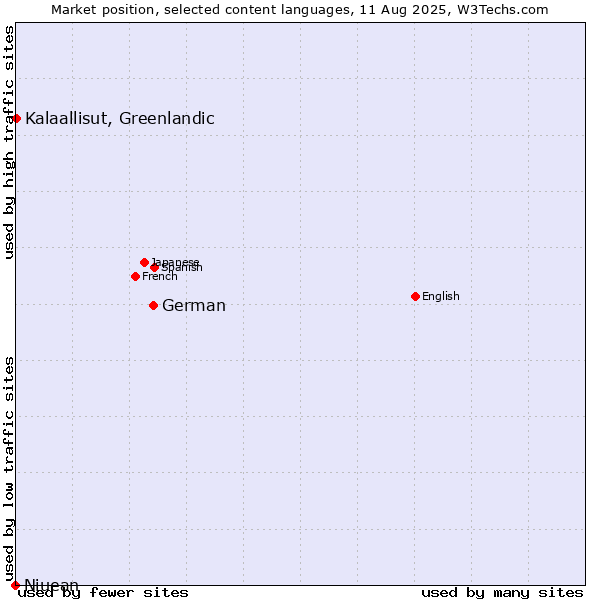 Market position of German vs. Kalaallisut, Greenlandic vs. Niuean