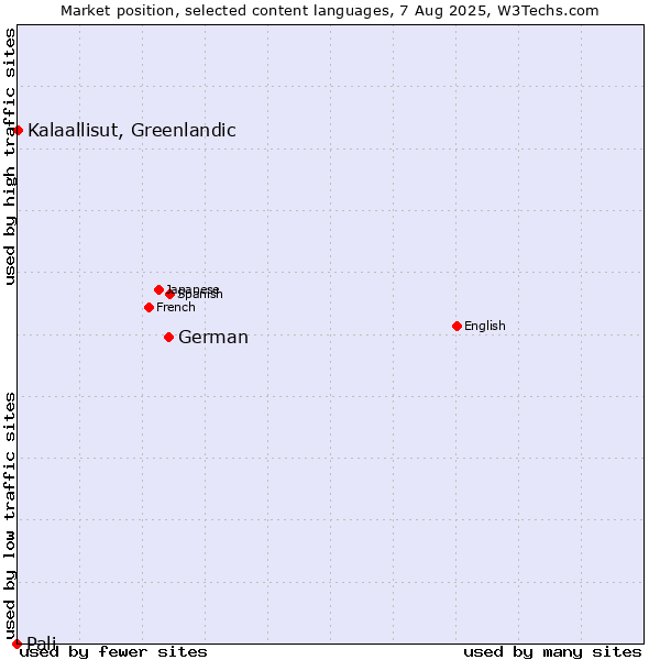 Market position of German vs. Kalaallisut, Greenlandic vs. Pali
