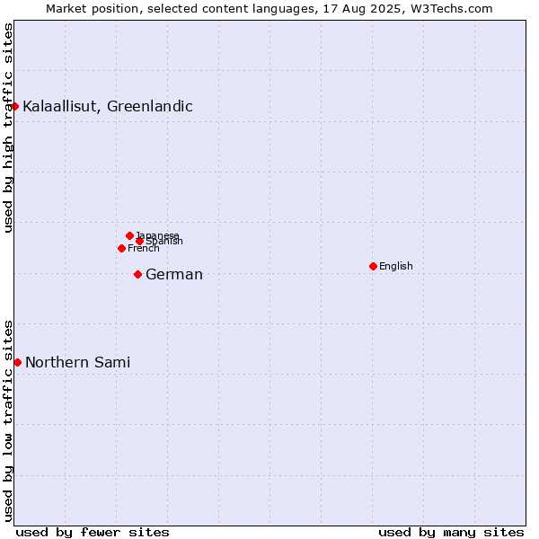 Market position of German vs. Northern Sami vs. Kalaallisut, Greenlandic