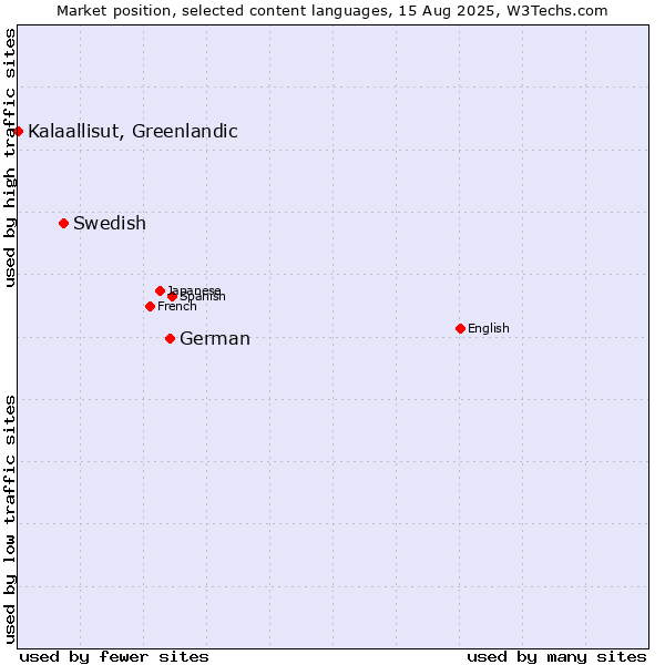Market position of German vs. Swedish vs. Kalaallisut, Greenlandic