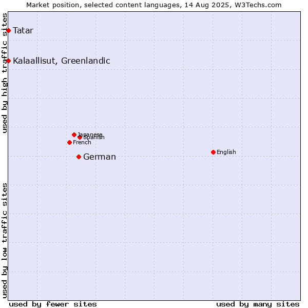 Market position of German vs. Tatar vs. Kalaallisut, Greenlandic
