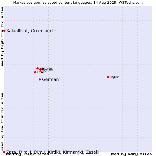 Market position of German vs. Kalaallisut, Greenlandic vs. Zaza, Dimili, Dimli, Kirdki, Kirmanjki, Zazaki