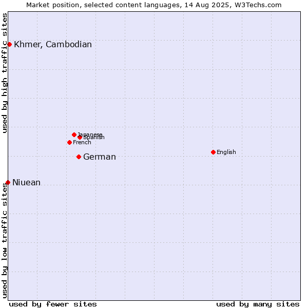 Market position of German vs. Khmer, Cambodian vs. Niuean