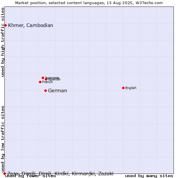 Market position of German vs. Khmer, Cambodian vs. Zaza, Dimili, Dimli, Kirdki, Kirmanjki, Zazaki