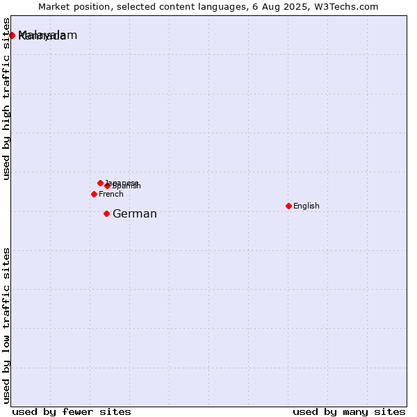 Market position of German vs. Malayalam vs. Kannada