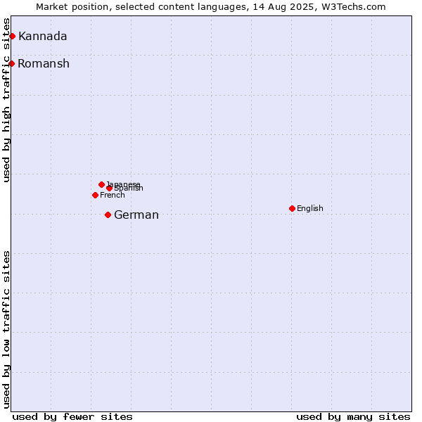 Market position of German vs. Kannada vs. Romansh