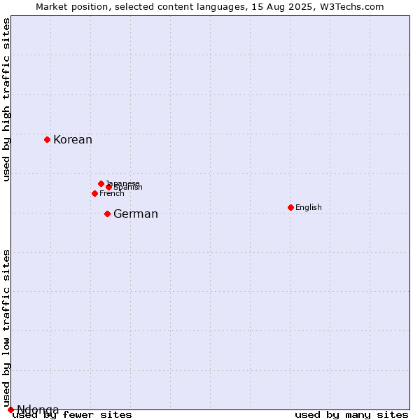 Market position of German vs. Korean vs. Ndonga