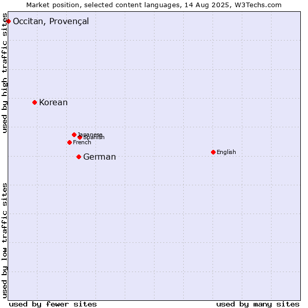 Market position of German vs. Korean vs. Occitan, Provençal