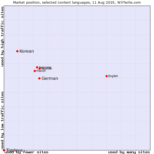 Market position of German vs. Korean vs. Tigrinya