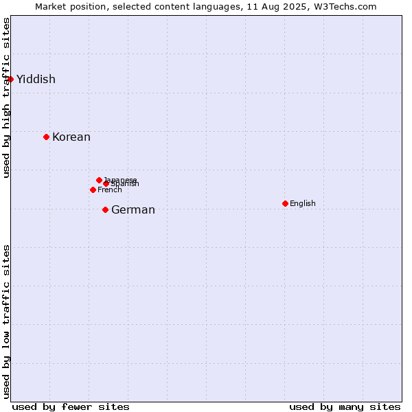 Market position of German vs. Korean vs. Yiddish