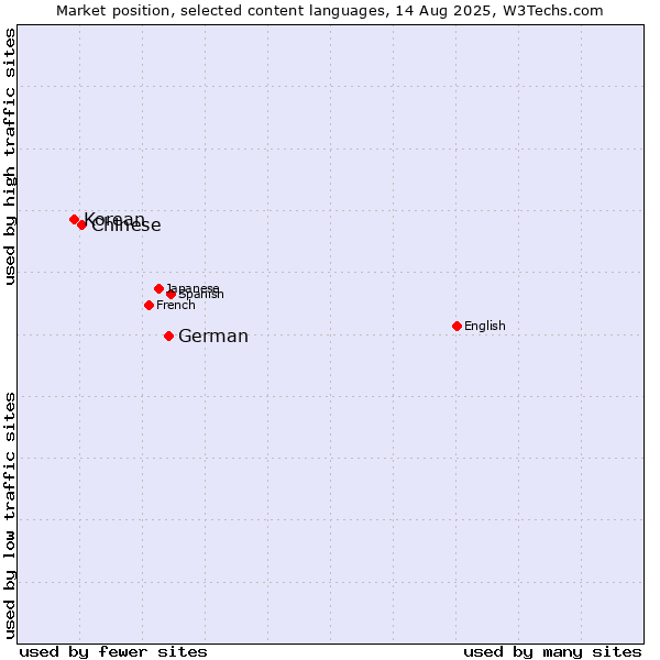 Market position of German vs. Chinese vs. Korean