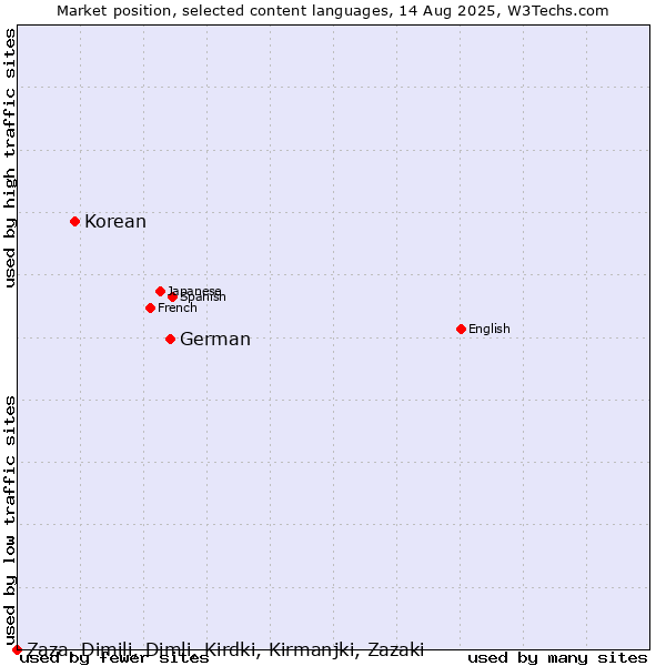 Market position of German vs. Korean vs. Zaza, Dimili, Dimli, Kirdki, Kirmanjki, Zazaki
