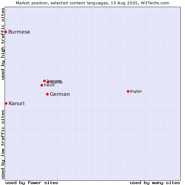 Market position of German vs. Kanuri vs. Burmese